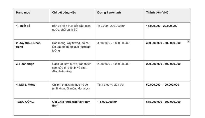 Bảng thiết kế và thi công mẫu nhà cấp 4 3 phòng ngủ 5x20 chi tiết