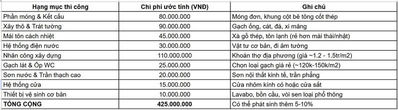 Bảng dự tính chi tiết các chi phí xây dựng nhà cấp 4 4 phòng ngủ 400 triệu